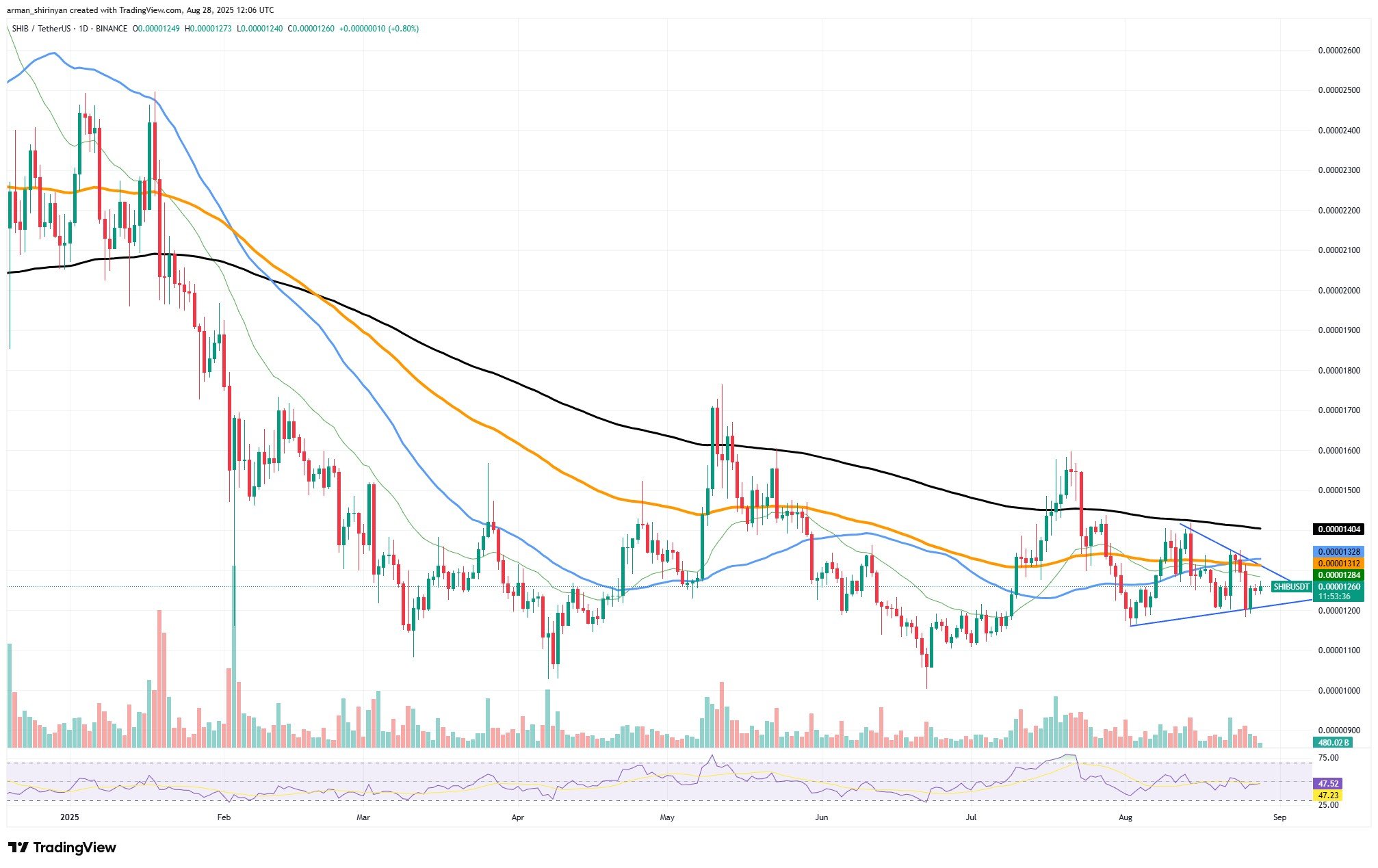 SHIB Consolidates in Symmetrical Triangle as 20 Billion Tokens Move to Exchanges, Could Heighten Selling Pressure 1 Article image