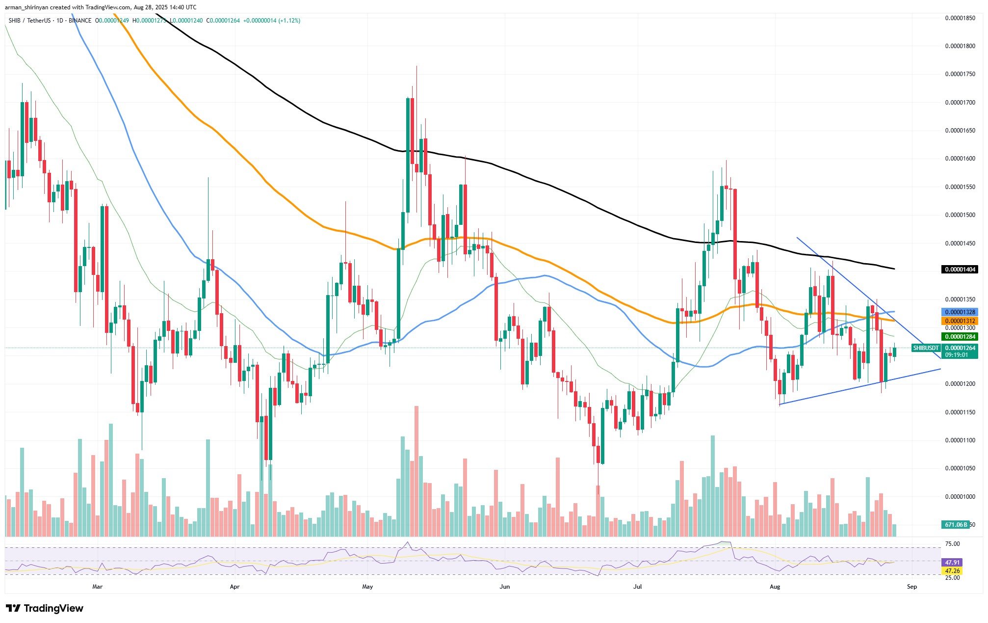 Shiba Inu (SHIB) May See Breakout as Symmetrical Triangle Nears Apex; XRP and Dogecoin Face Key Tests 1 Article image