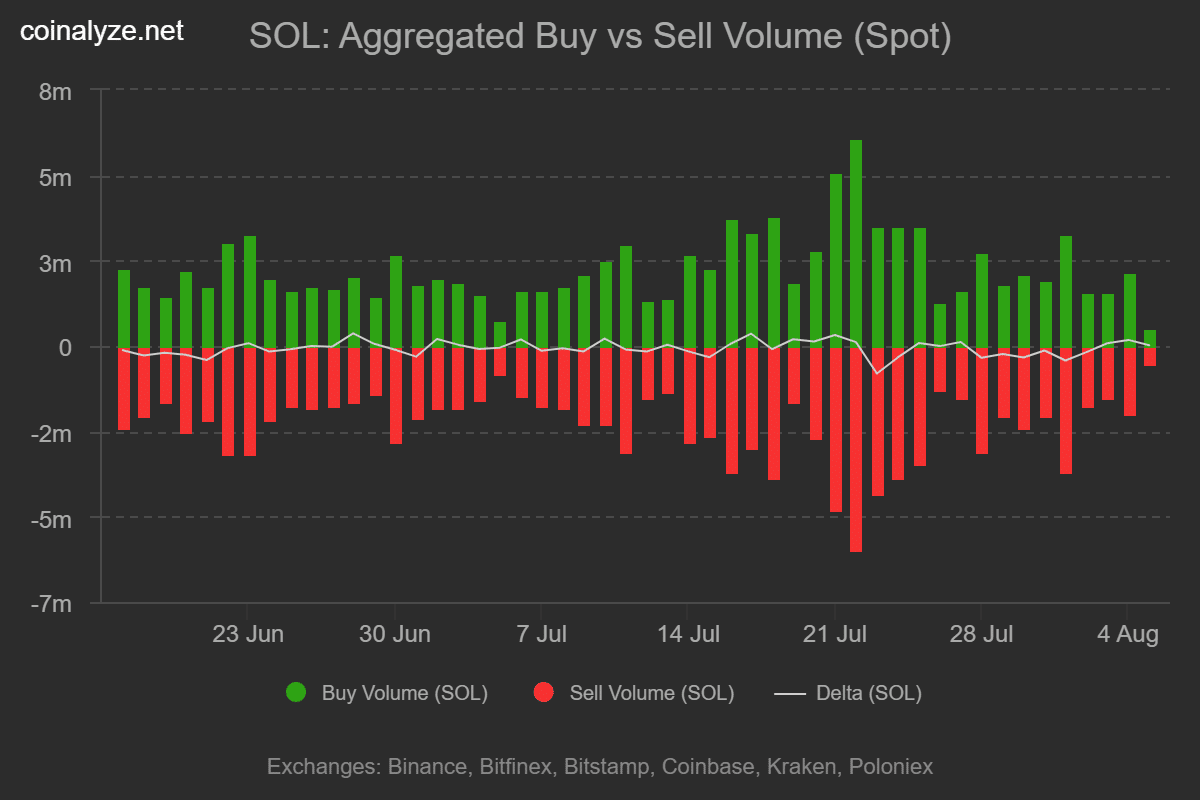 Sol buy sell volume