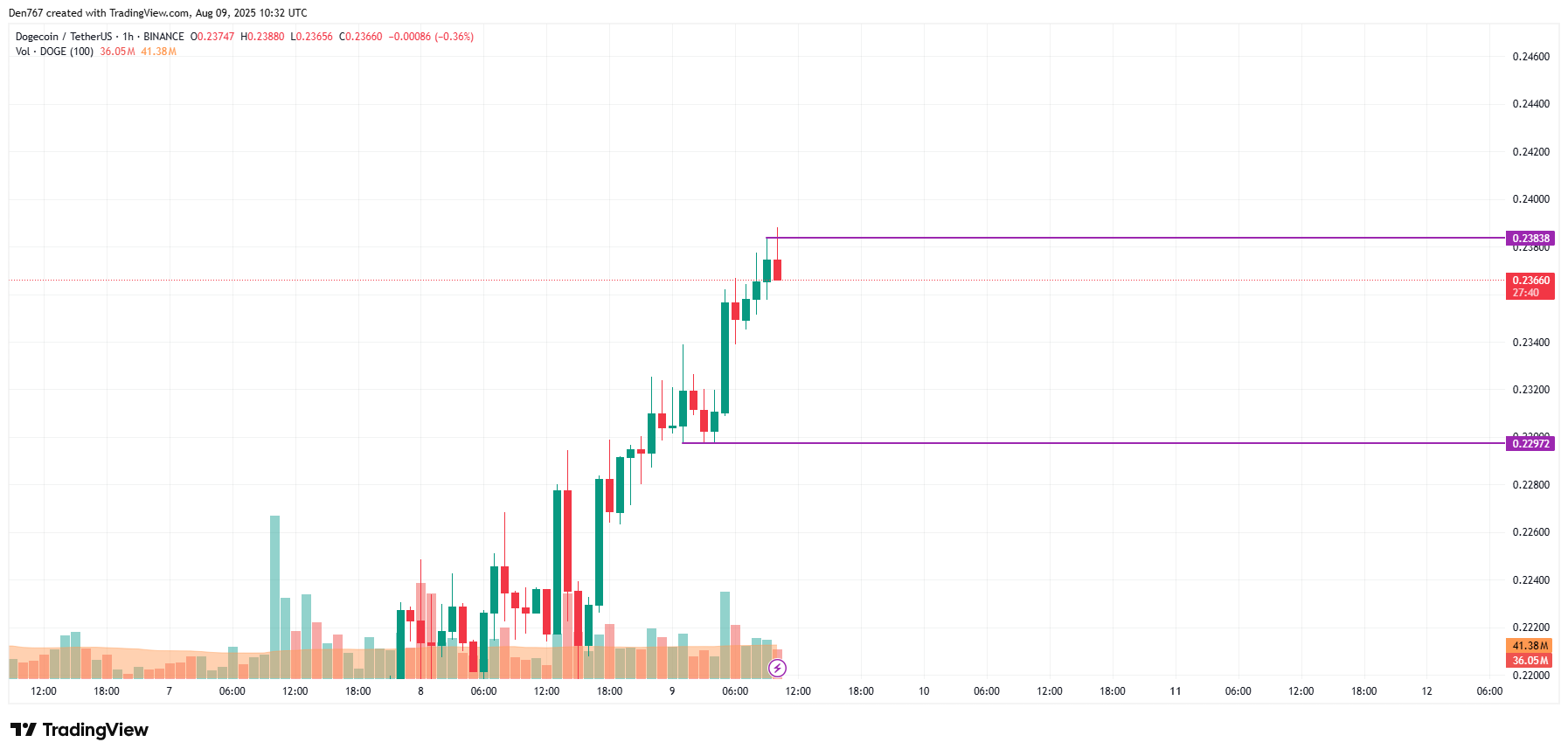 DOGE Shows Potential for Growth Amid Market Gains, Eyes Resistance Levels and Possible Correction 2 DOGE price chart