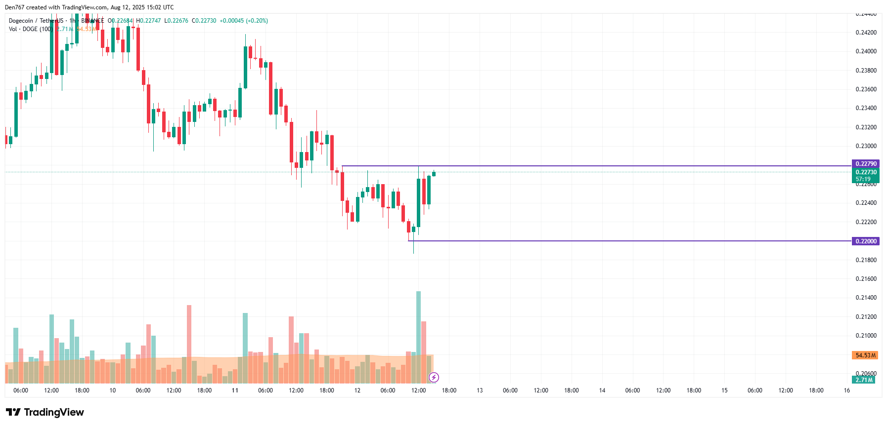 DOGE price chart