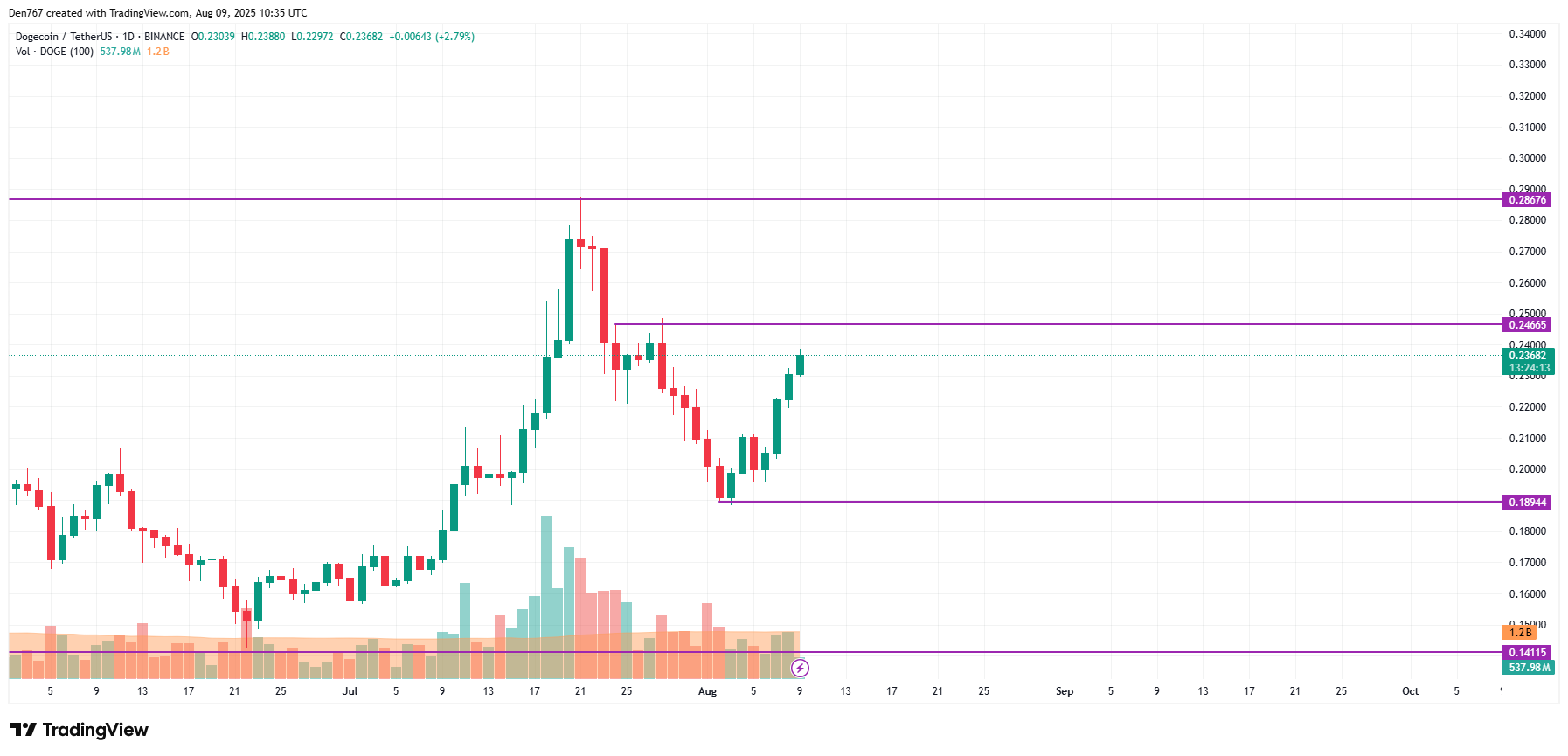 DOGE Shows Potential for Growth Amid Market Gains, Eyes Resistance Levels and Possible Correction 3 DOGE price analysis