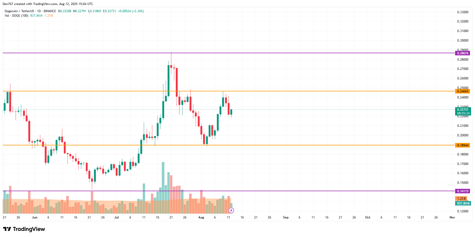 DOGE price trend