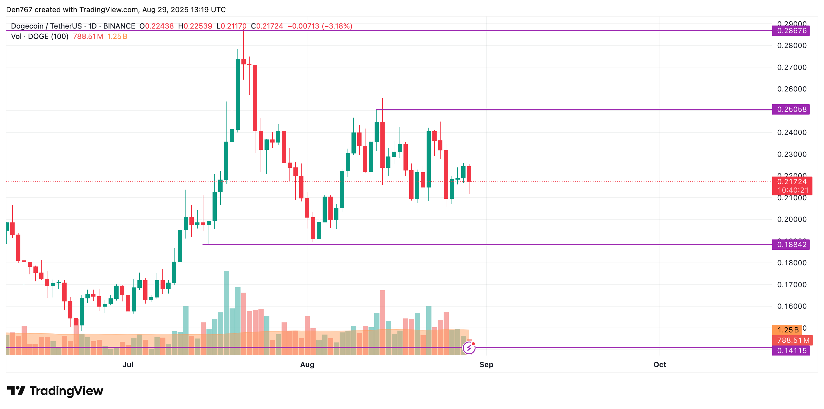 DOGE Price Could Trade Sideways Near $0.21–$0.23 After False Support Breakout, With Limited Near-Term Volatility 3 Article image