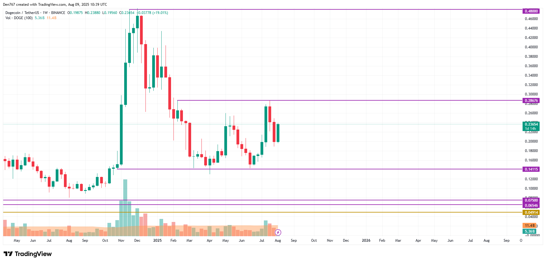 DOGE Shows Potential for Growth Amid Market Gains, Eyes Resistance Levels and Possible Correction 4 DOGE market trends