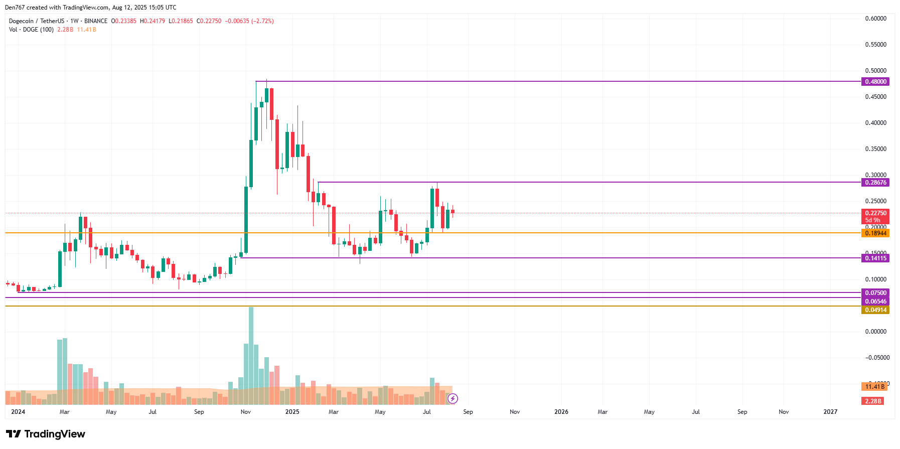 DOGE long-term chart