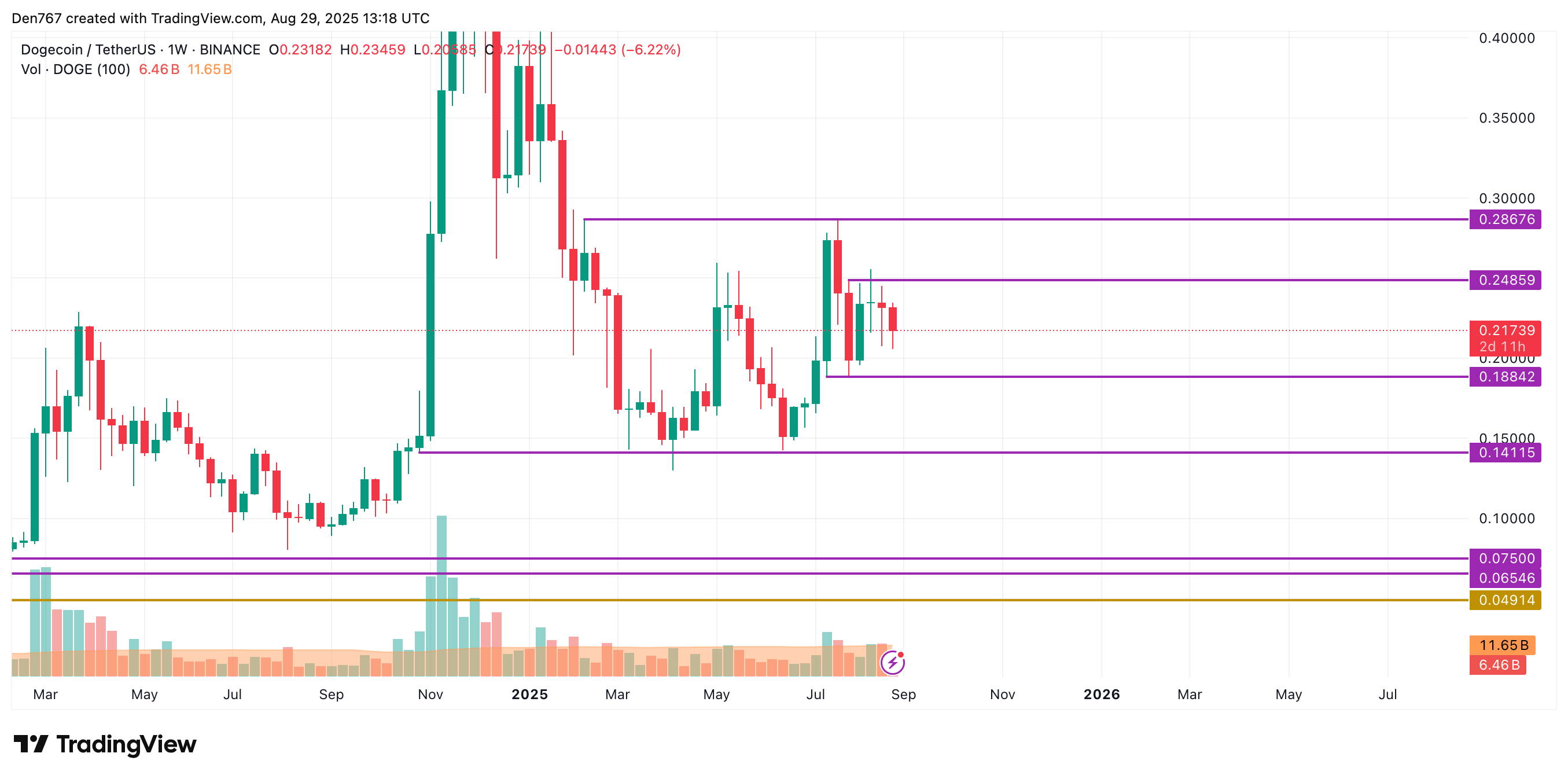 DOGE Price Could Trade Sideways Near $0.21–$0.23 After False Support Breakout, With Limited Near-Term Volatility 4 Article image