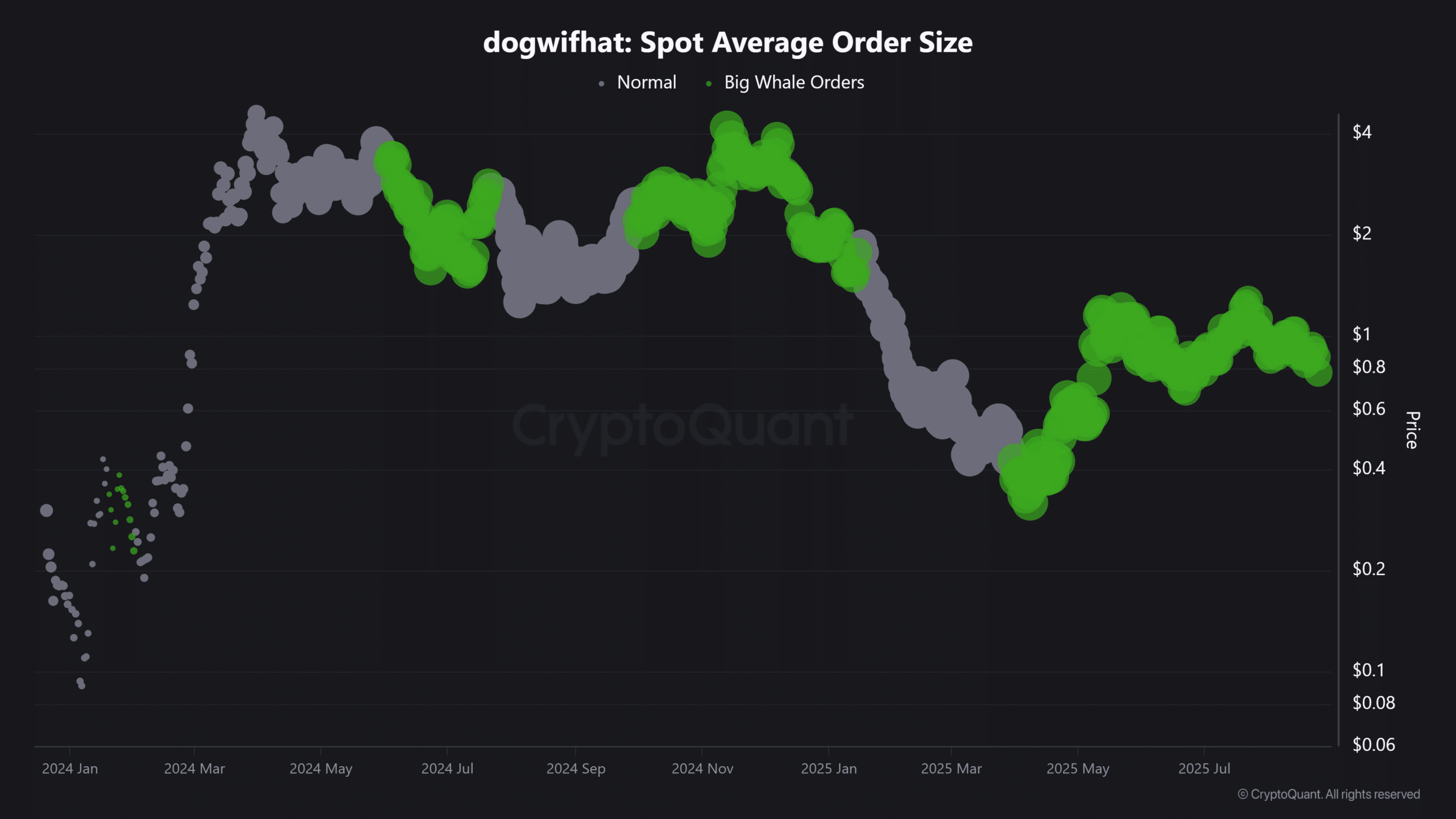 dogwifhat Spot Ortalama Emir Büyüklüğü