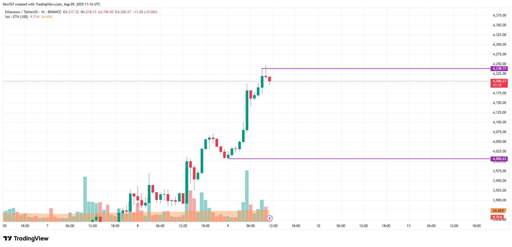 Ethereum price chart