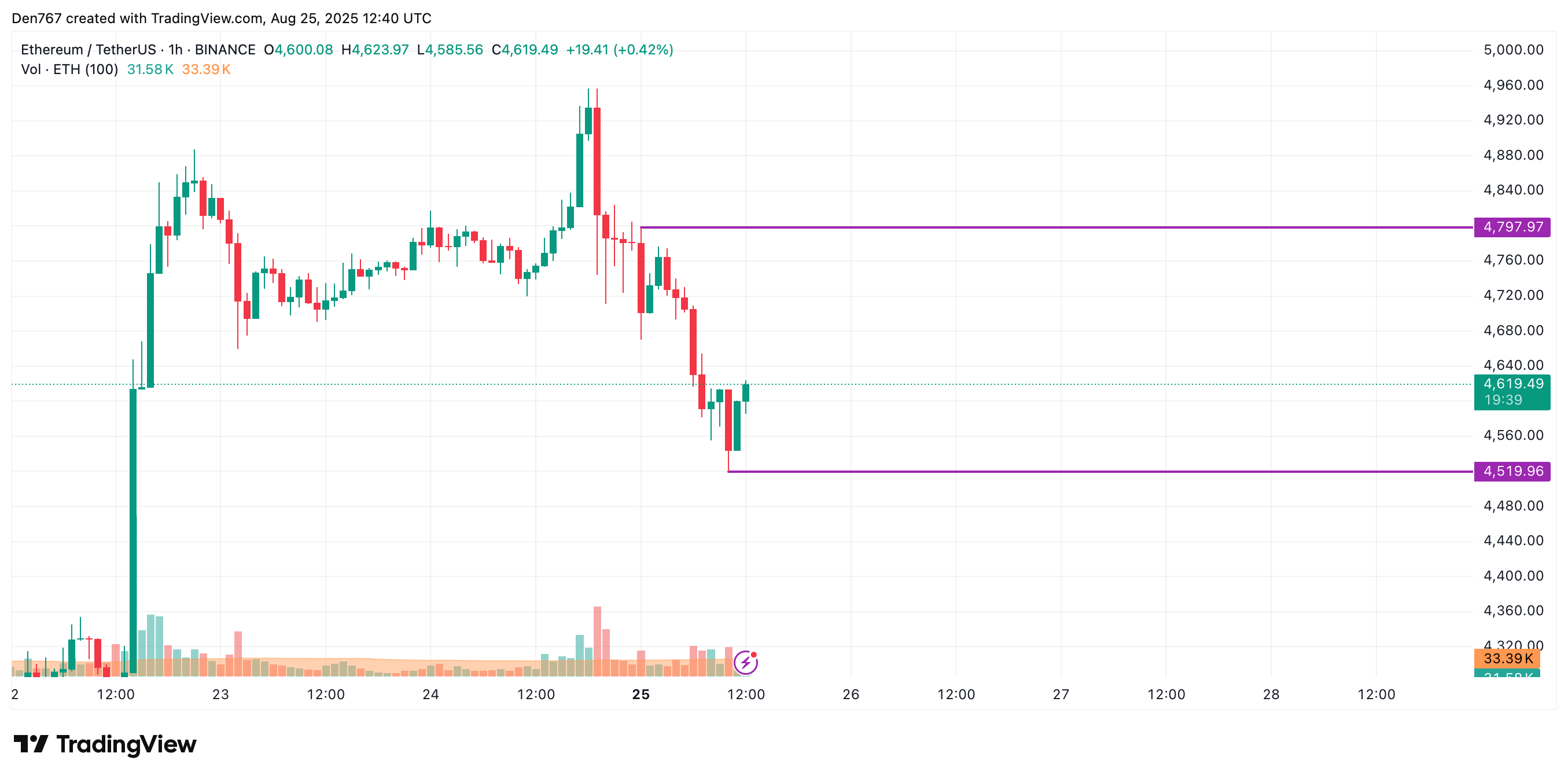 Ethereum May Be Entering a Short-Term Correction and Could Fall Toward $4,300–$4,400 2 Article image