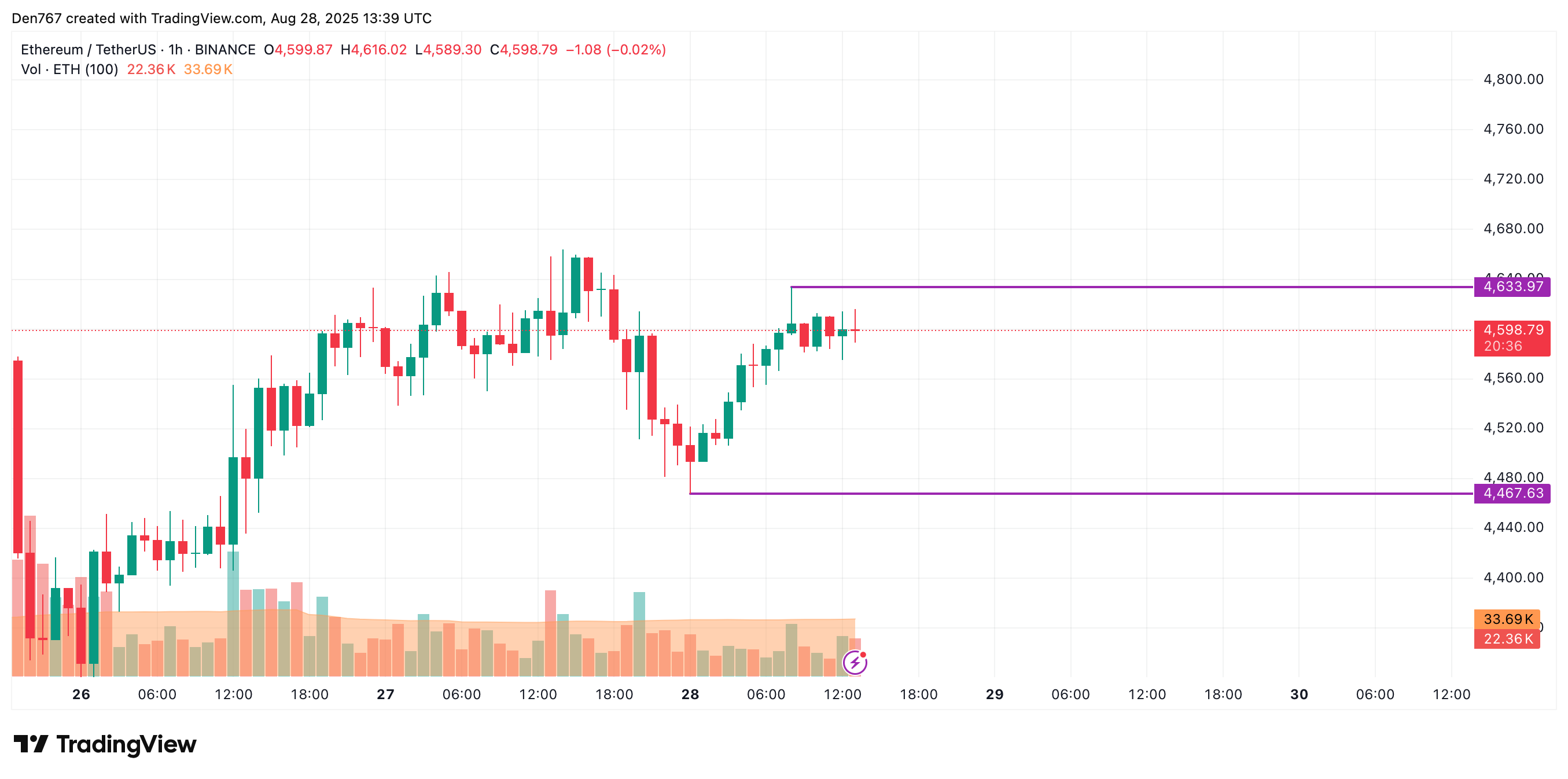 Ethereum Could Move Toward $4,700–$5,000 If It Breaks $4,633, Hourly Chart Suggests 2 Article image