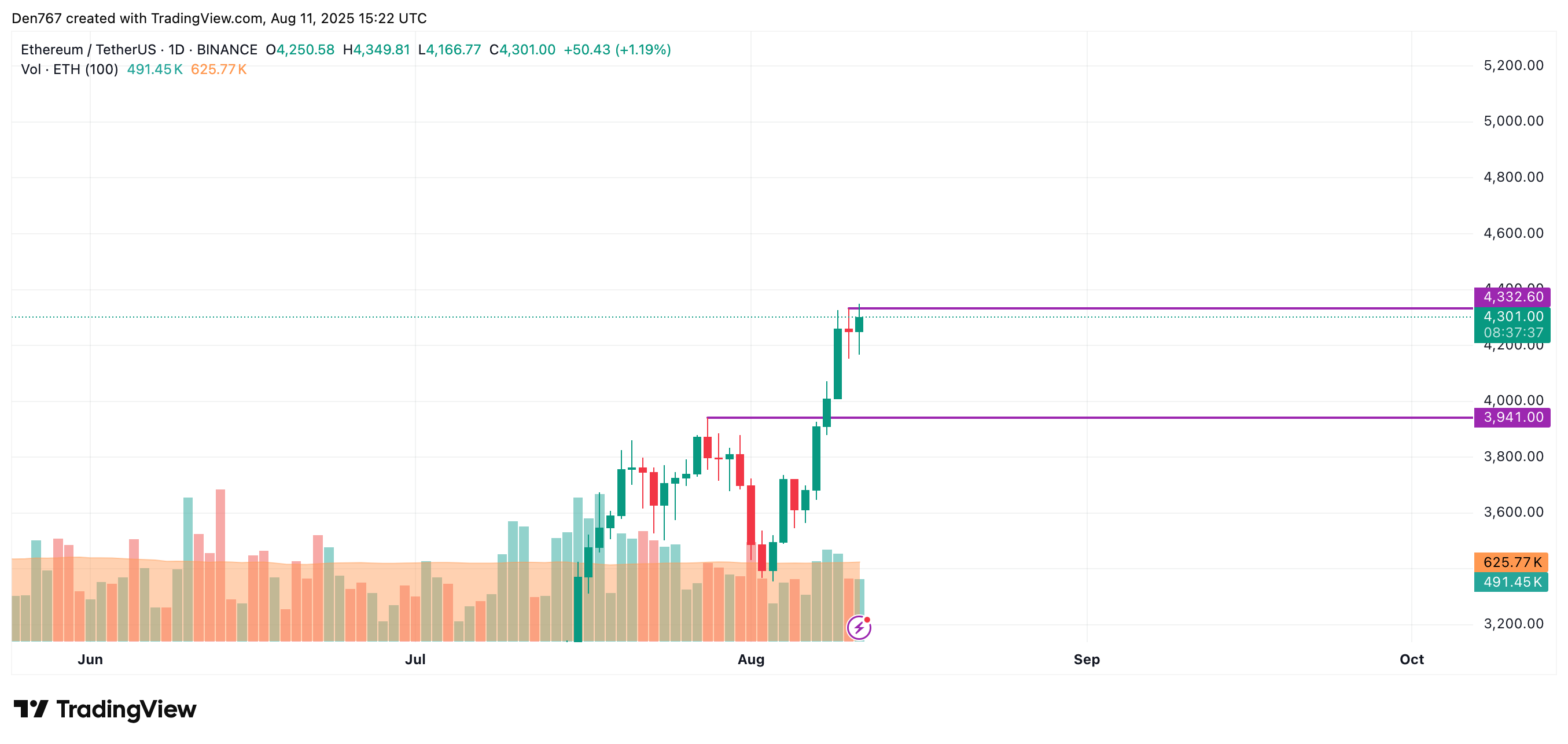 Ethereum Price Shows Potential for Resistance Test Amid Market Growth 3 Ethereum price analysis