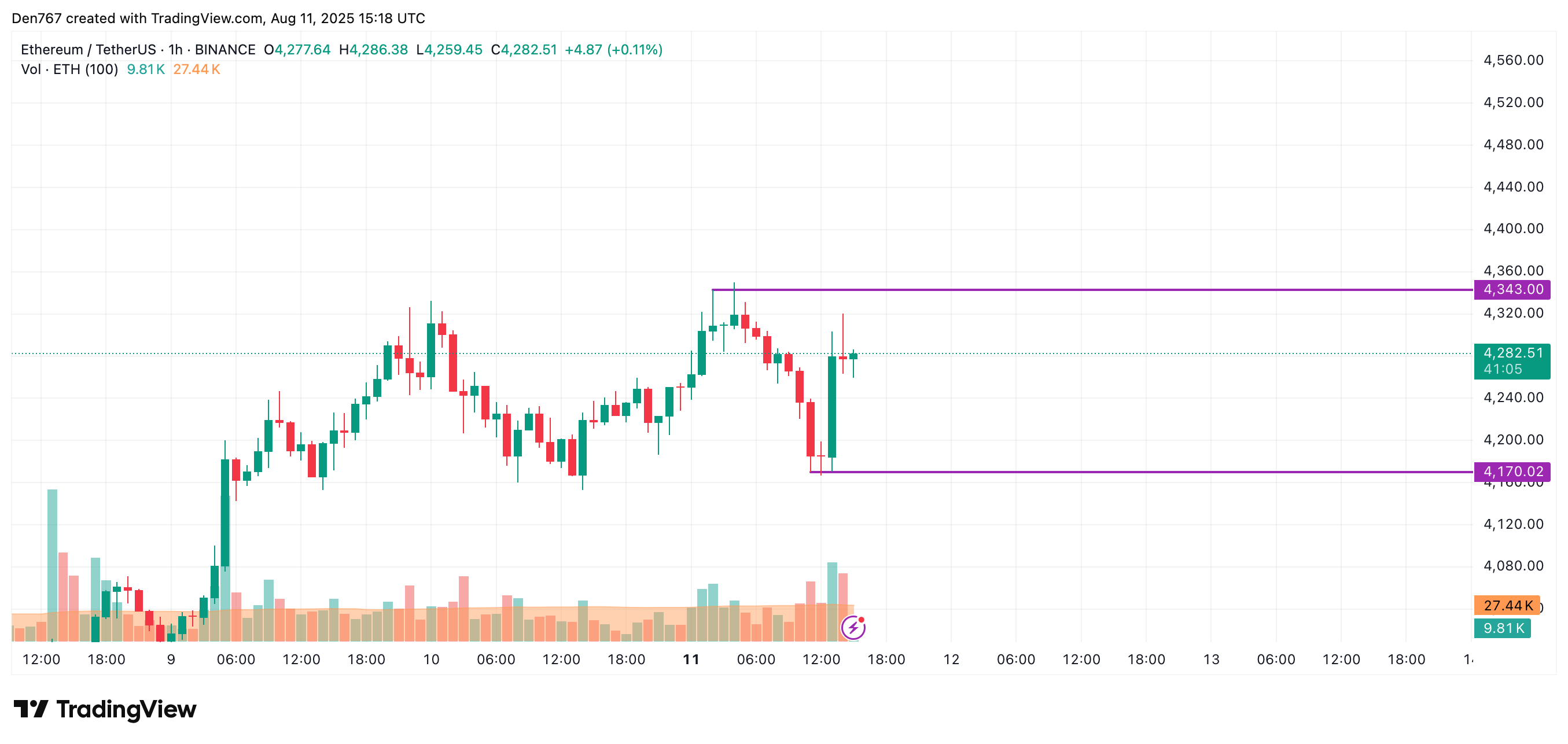 Ethereum Price Shows Potential for Resistance Test Amid Market Growth 2 Ethereum price chart