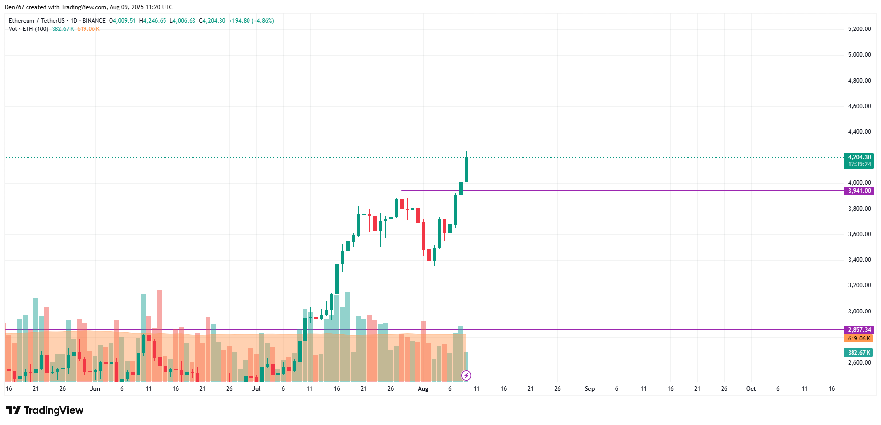 Ethereum resistance chart