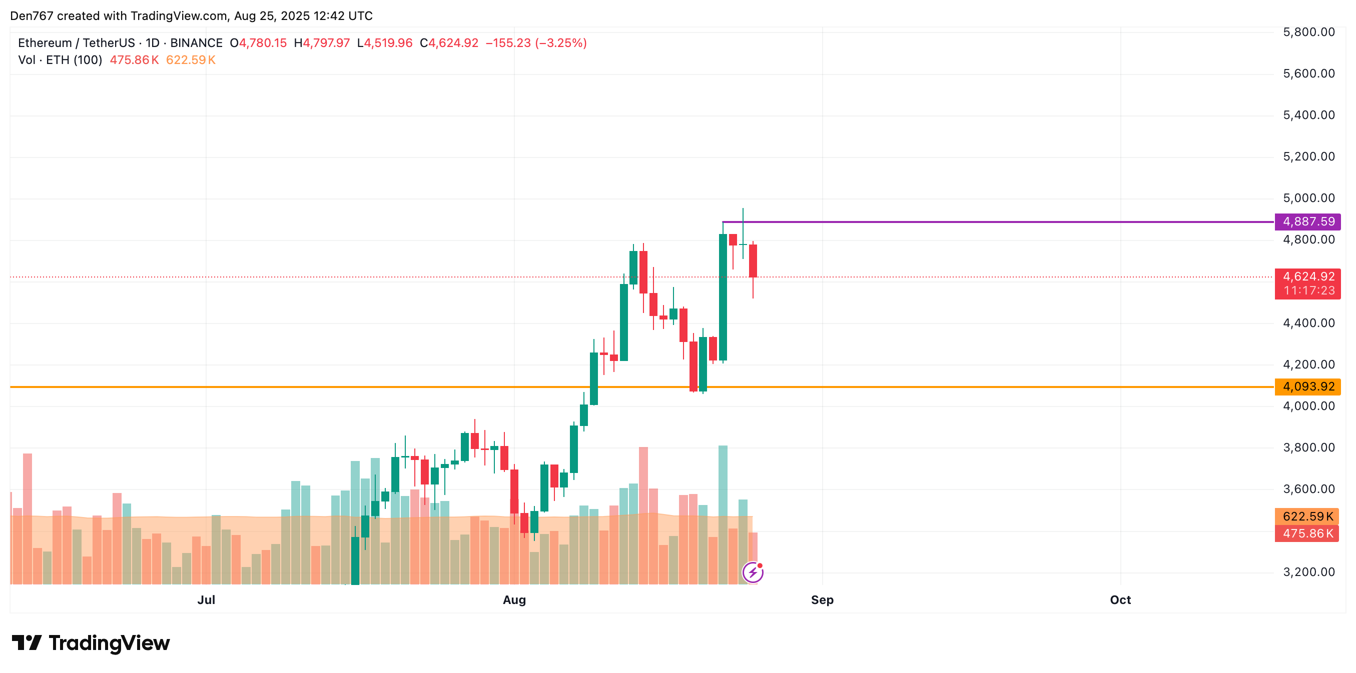Ethereum May Be Entering a Short-Term Correction and Could Fall Toward $4,300–$4,400 3 Article image