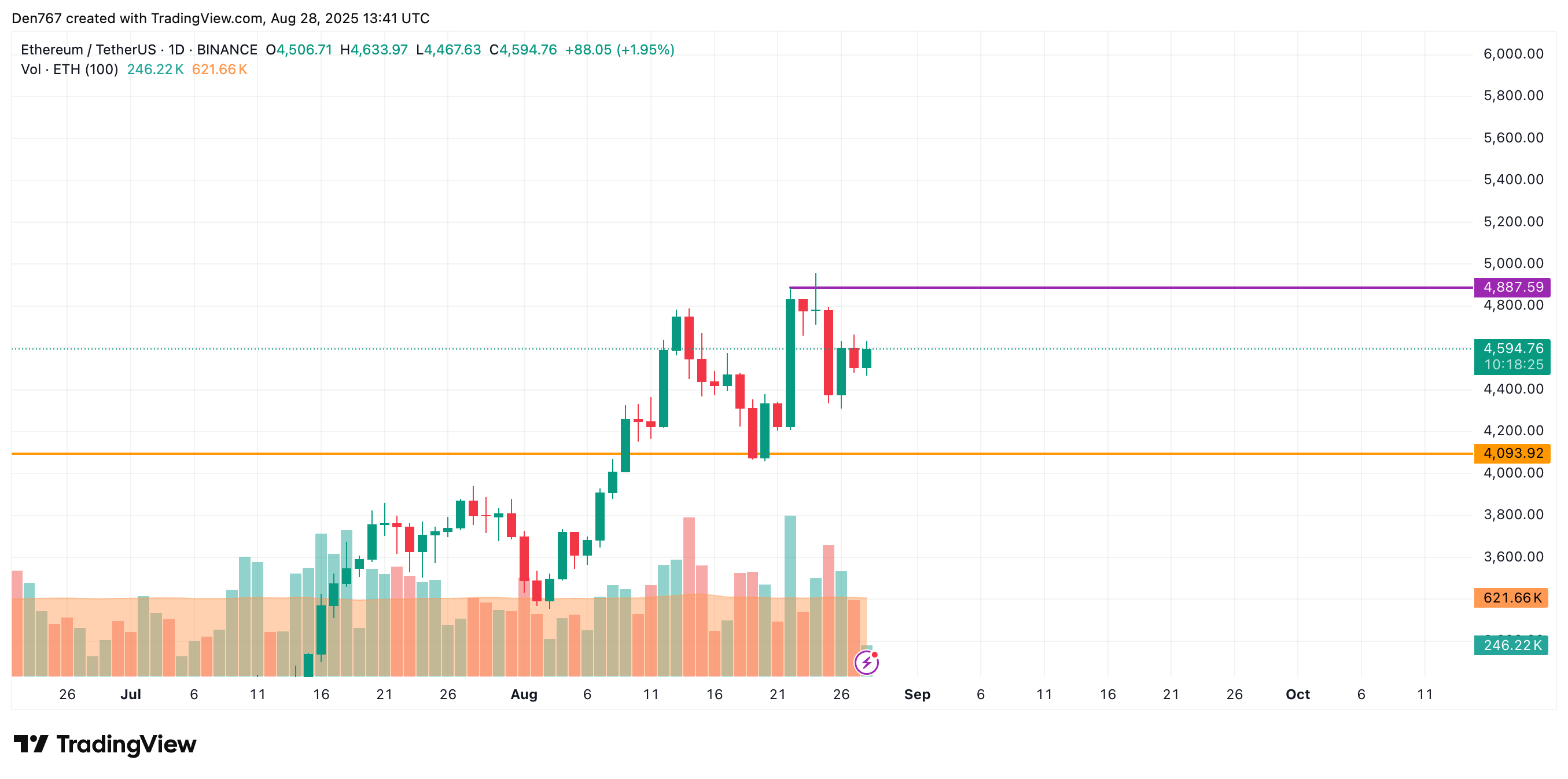 Ethereum Could Move Toward $4,700–$5,000 If It Breaks $4,633, Hourly Chart Suggests 3 Article image