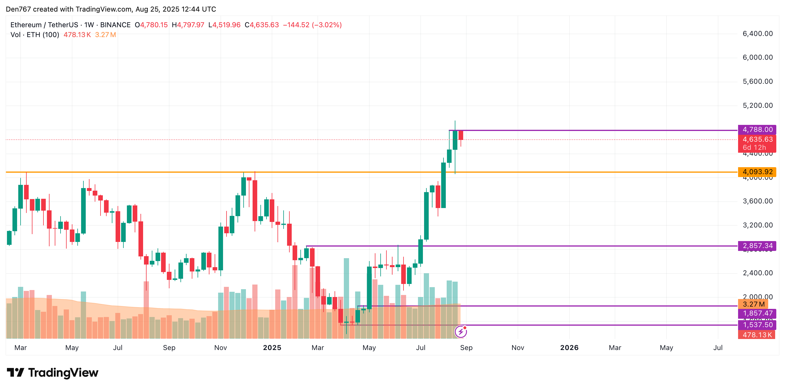 Ethereum May Be Entering a Short-Term Correction and Could Fall Toward $4,300–$4,400 4 Article image