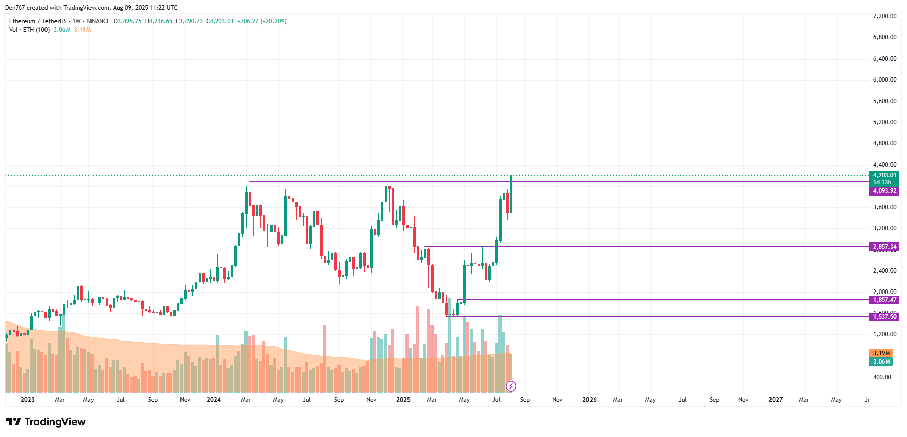 Ethereum growth potential