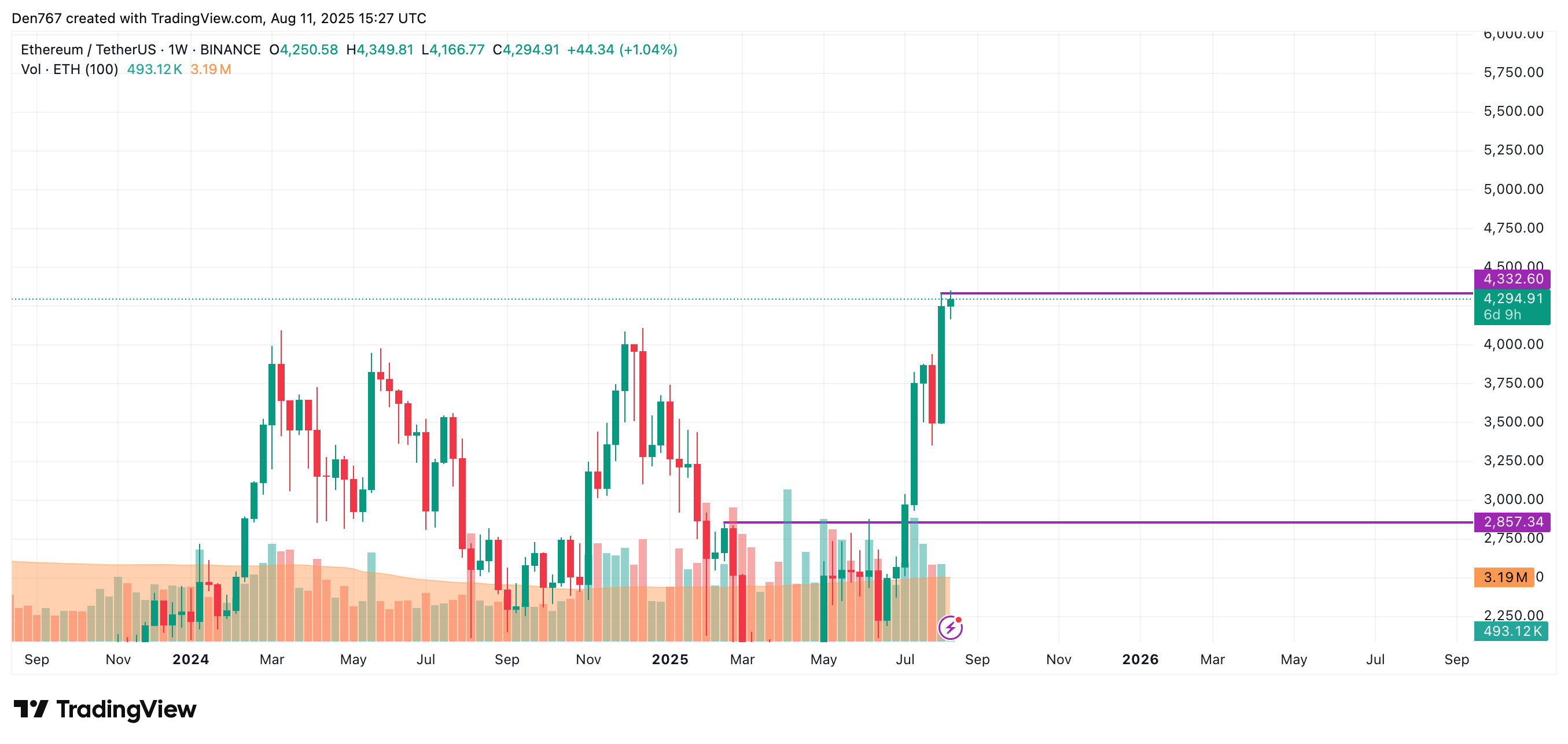 Ethereum Price Shows Potential for Resistance Test Amid Market Growth 4 Ethereum market trend