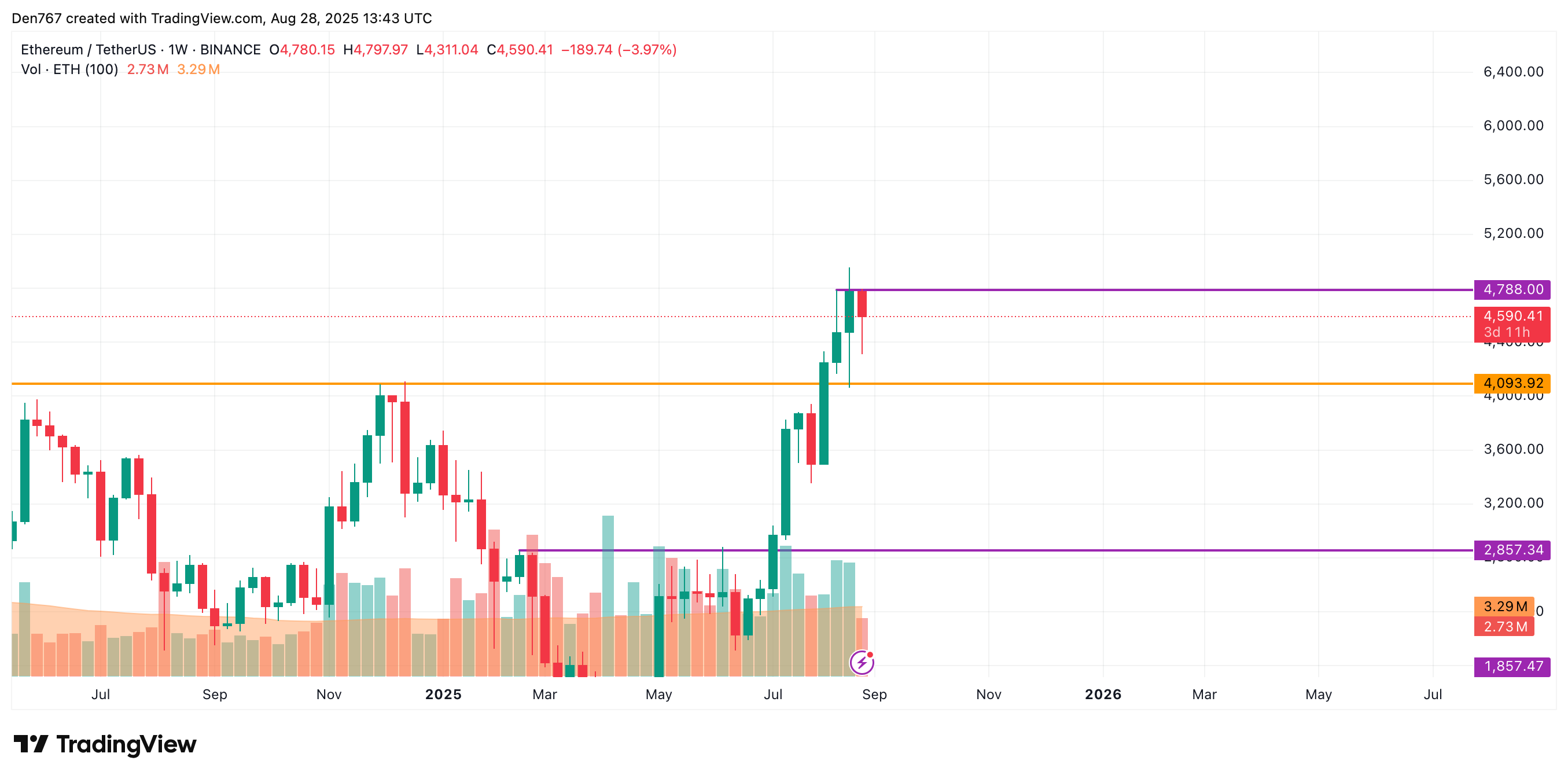 Ethereum Could Move Toward $4,700–$5,000 If It Breaks $4,633, Hourly Chart Suggests 4 Article image