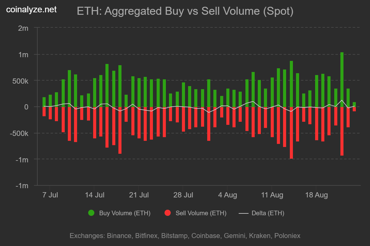 ETH buy sell volume