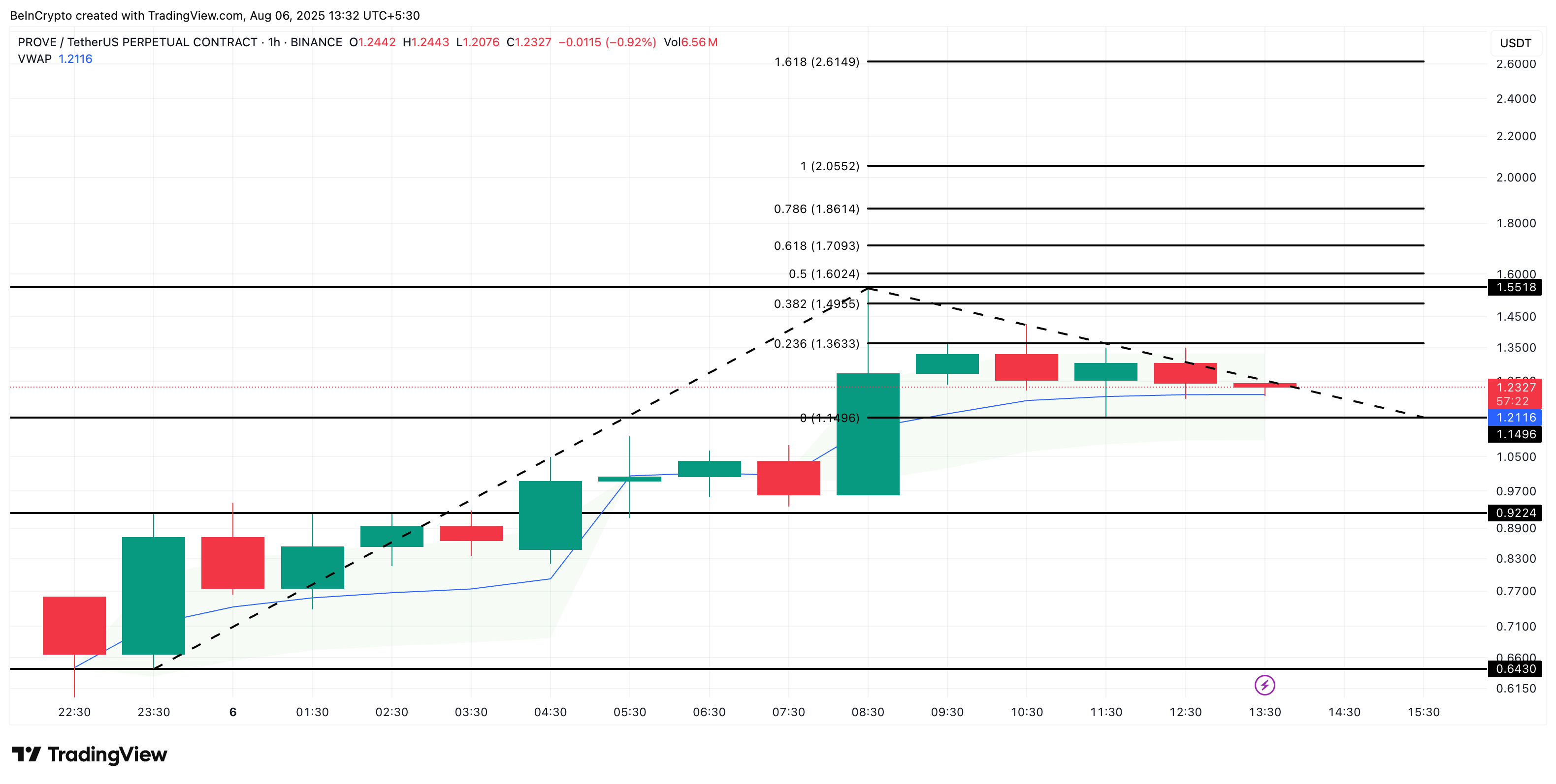Succinct PROVE Token Fiyat Hareketleri Son PROVE fiyat analizi