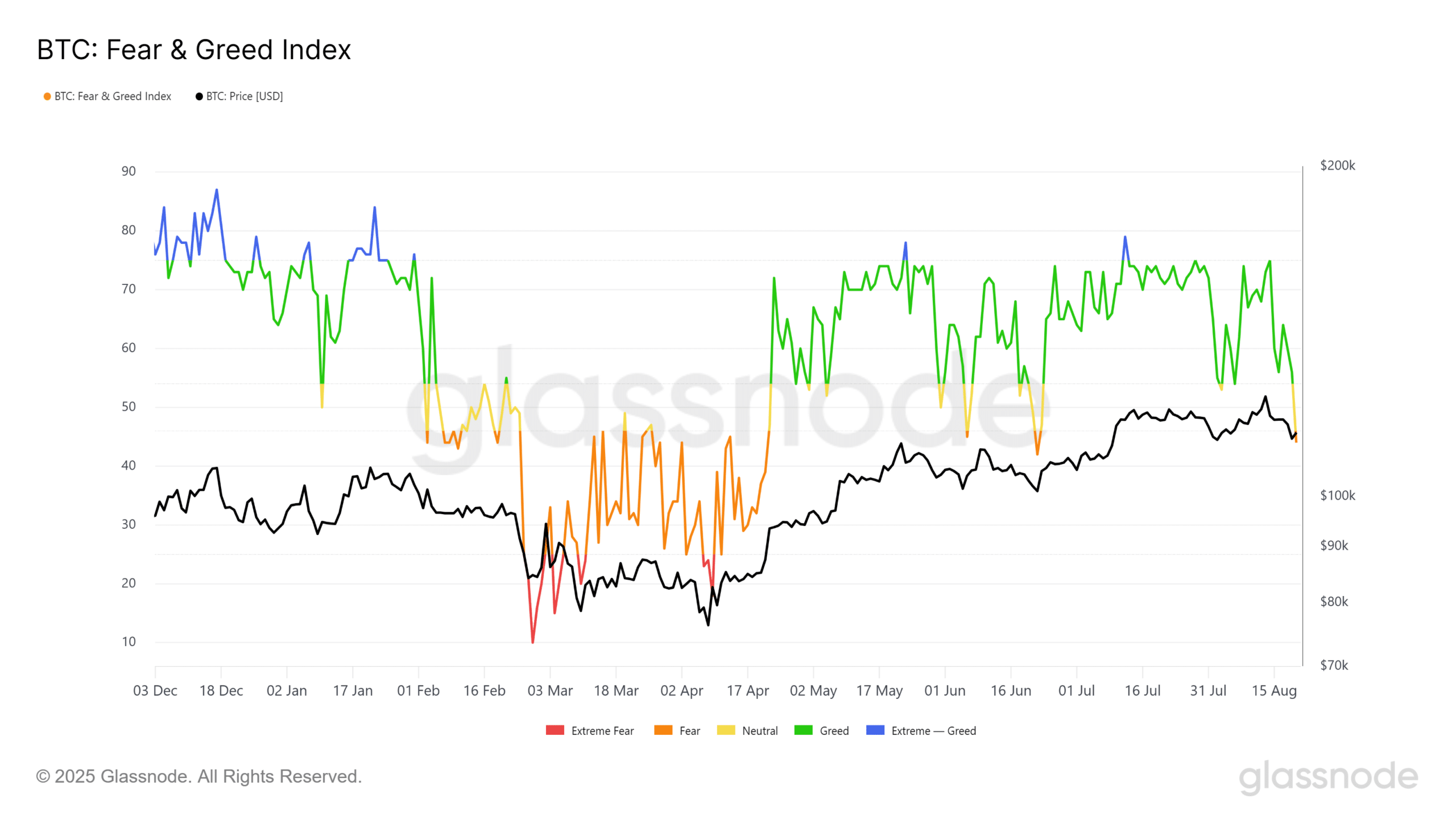 BTC fear and greed index