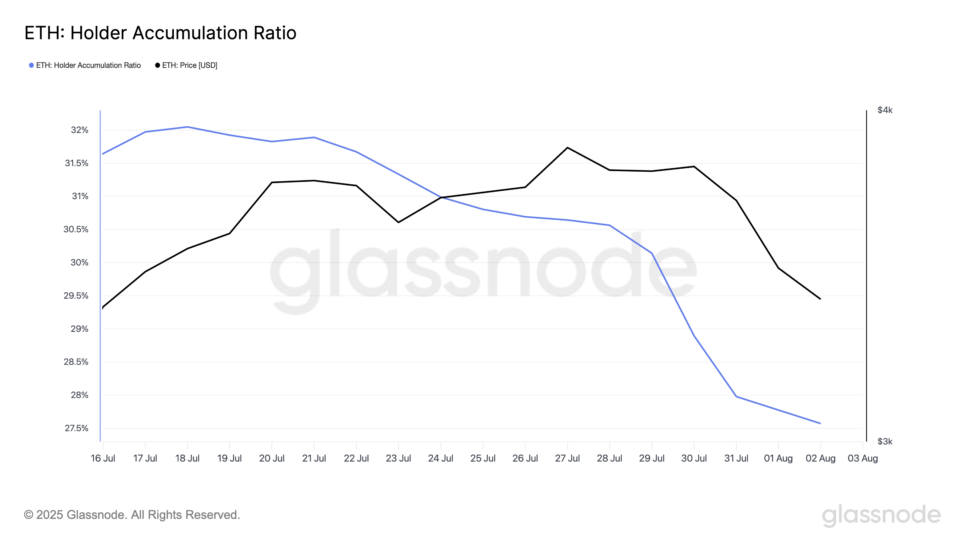 ETH Holder Accumulation Ratio