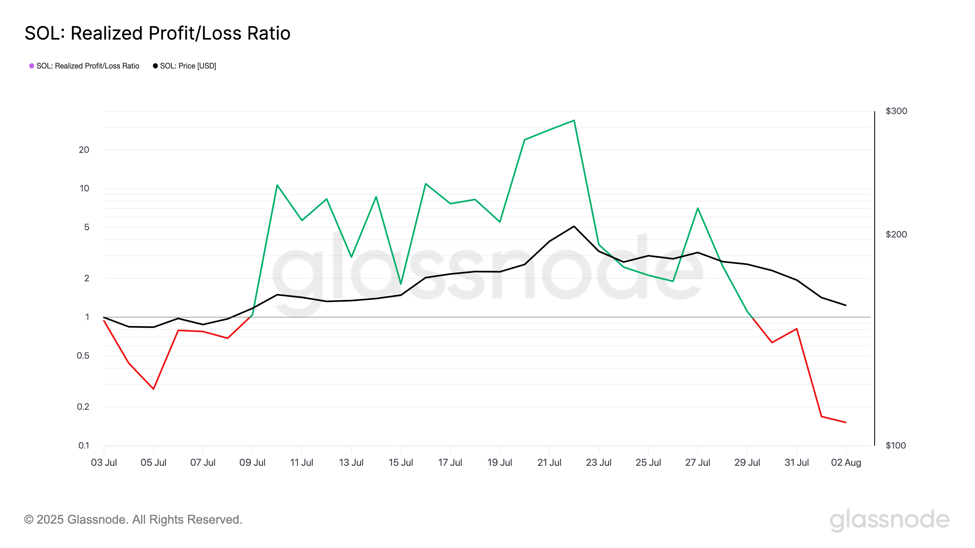 Solana Fiyat Düşüşü ve Destek Testi Sürecinde Uzun Vadeli Yatırımcı Artışı 3 SOL Realized Profit/Loss Ratio