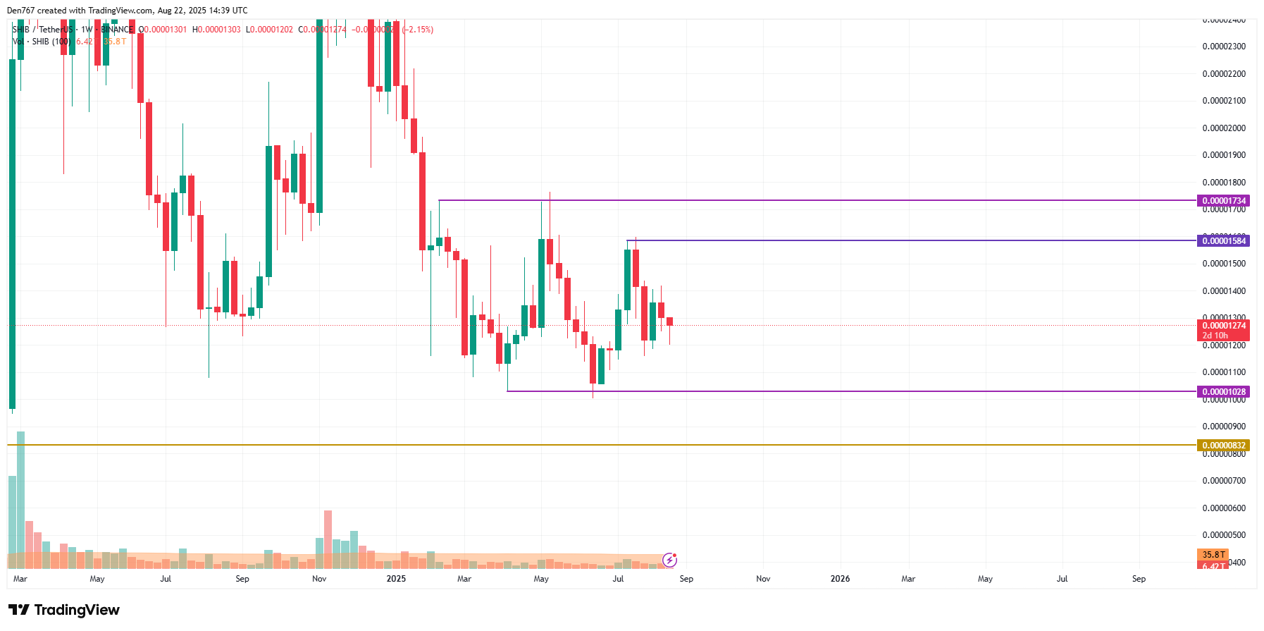 SHIB May Extend Gains After Breaking Local Resistance, Could Reach $0.000013–$0.0000135 4 Article image