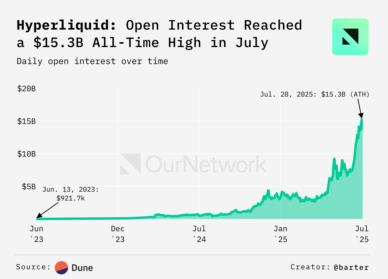 Hyperliquid's July Revenue Surge Suggests Potential for Dominance Amid HIP-3 Upgrade and Scalability Challenges 2 Hyperliquid OI in July. Source: ournetwork