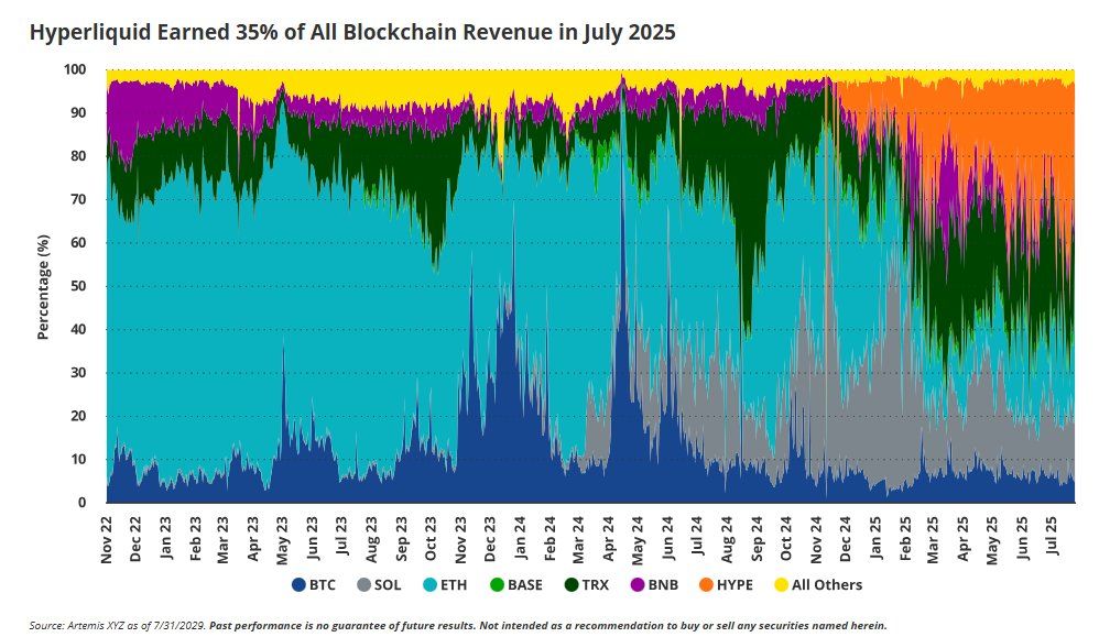Hyperliquid's July Revenue Surge Suggests Potential for Dominance Amid HIP-3 Upgrade and Scalability Challenges 1 Revenue from Hyperliquid. Source: Matthew
