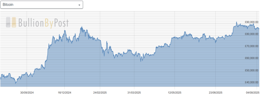 Bitcoin Price Performance