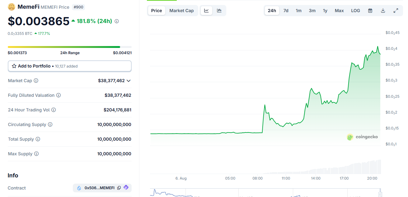 MemeFi Binance Liste Dışı Sonrası Yükselişi