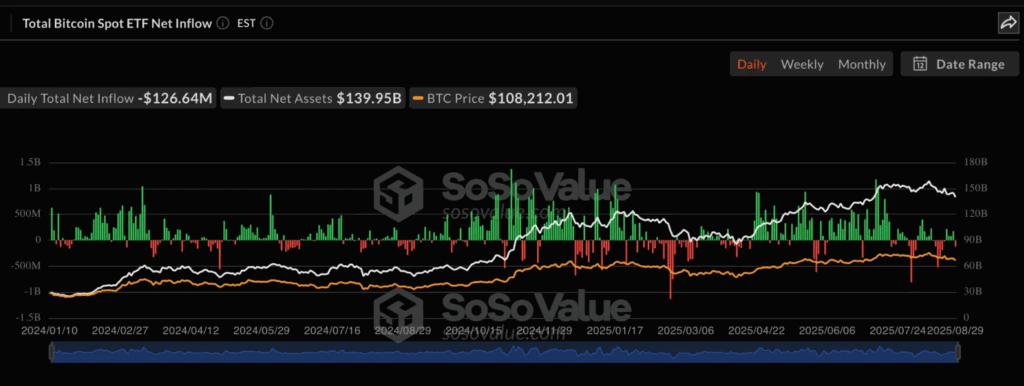 Ethereum ETF Çıkışları Kurumsal Kar Realizasyonunu Yansıtabilir, Bitcoin ETF’leri Önemli Çıkışlar Kaydediyor 1 image 109
