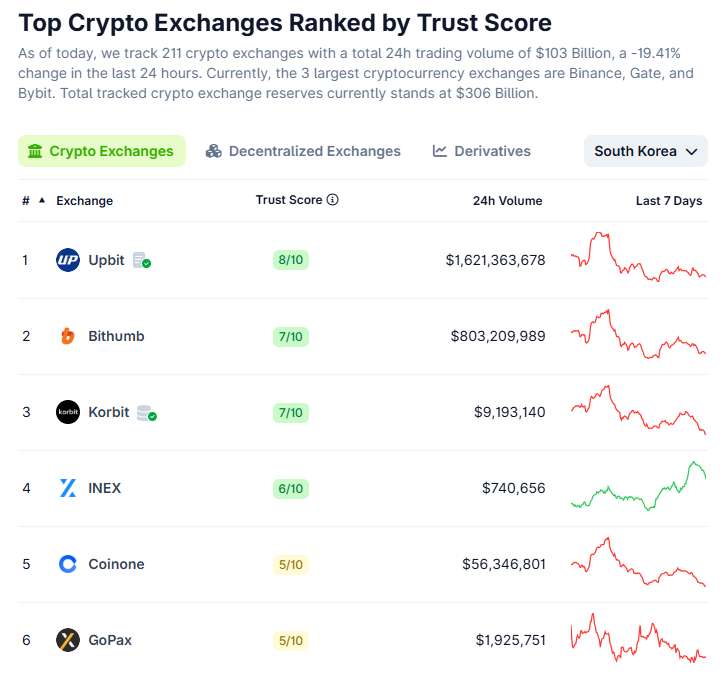 Korea’s crypto exchanges