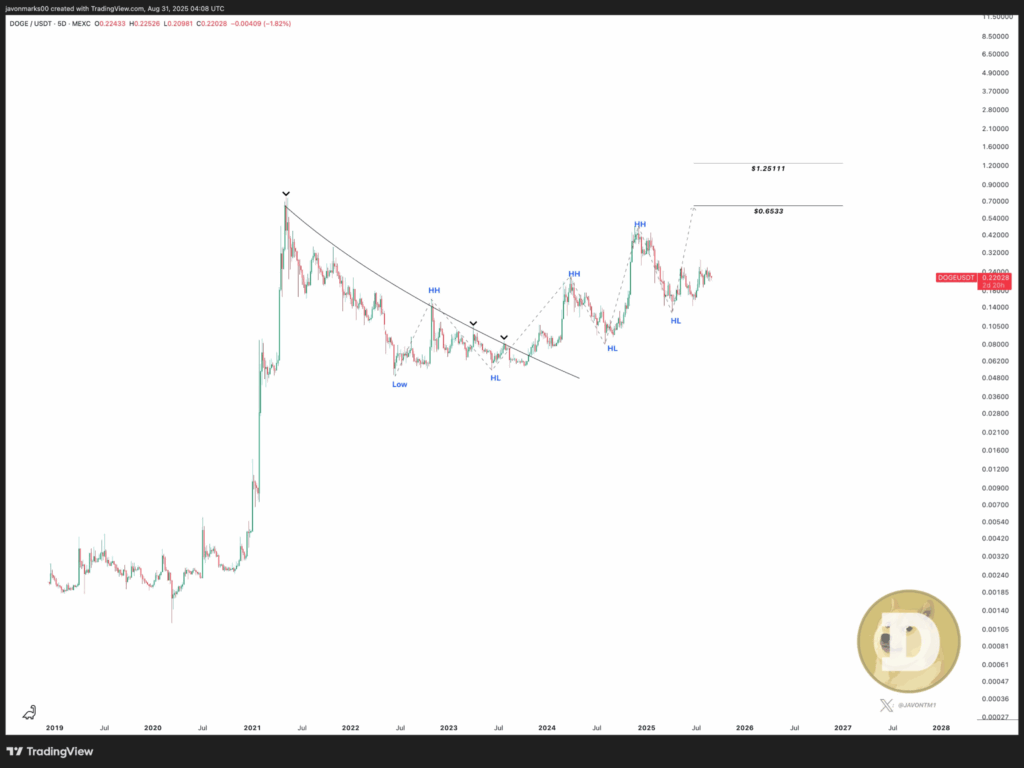 Dogecoin Could See Parabolic Rally as Higher Lows and Rising Volume Lead Analysts to $0.65–$2 Targets 2 image 115