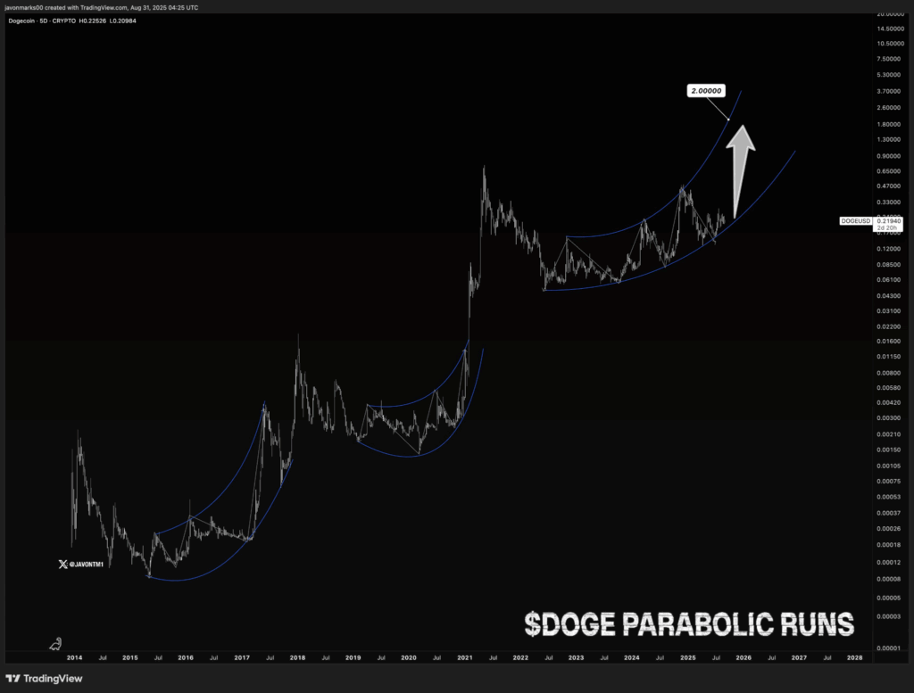 Dogecoin Could See Parabolic Rally as Higher Lows and Rising Volume Lead Analysts to $0.65–$2 Targets 1 image 116