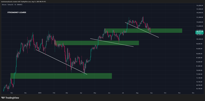 Bitcoin Could Be Accumulating in $108K–$114K Demand Zone Ahead of Potential Q4 Rally 1 image 122