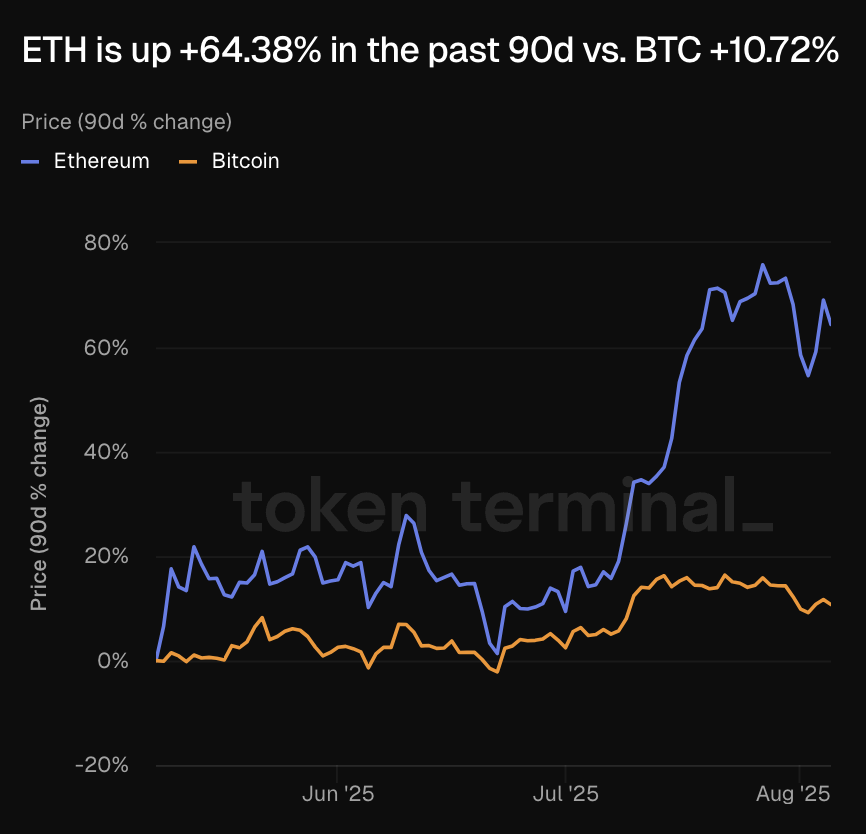Ethereum Sees Institutional Interest Surge, Outperforming Bitcoin Amid Shift in Crypto Treasury Strategies 1 Ethereum outperforms Bitcoin amid wave of institutional investment - 1