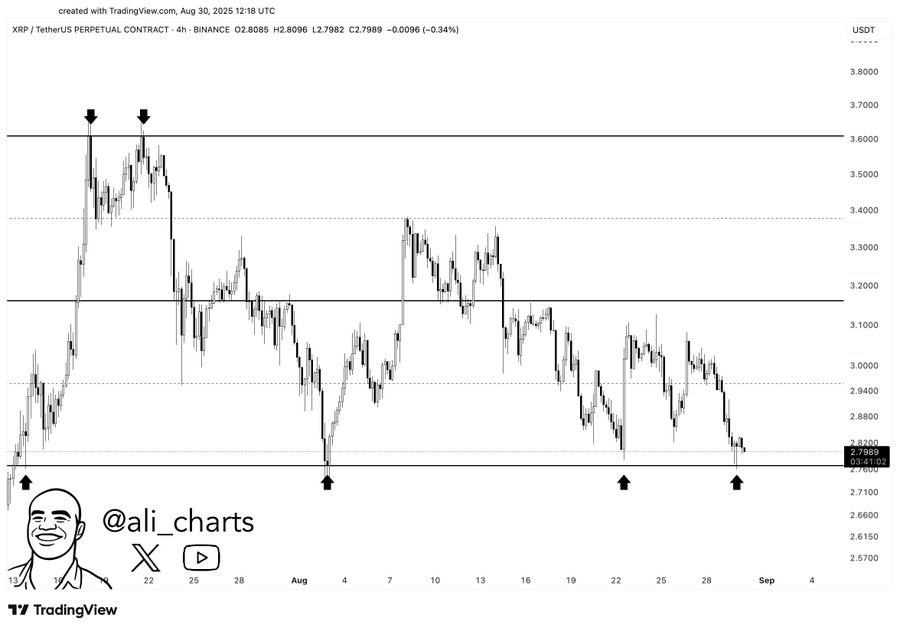 XRP Could See Breakout After Whales Add 340M as Price Consolidates Between $2.72 Support and $3.20–$3.40 Resistance 1 image 137