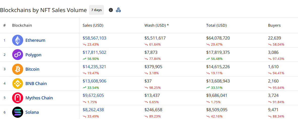 Ethereum Price Surge Contrasts with NFT Market Decline as Participation Drops Significantly 1 Punk plummet: NFT sales slide despite record Ethereum prices - 1