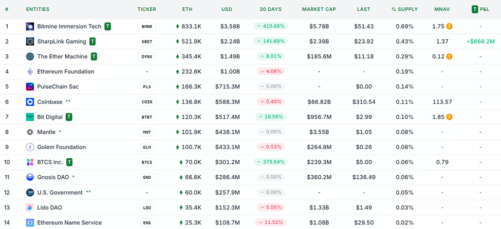 Ethereum Treasury Companies