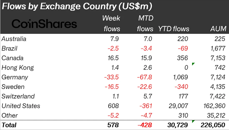 Crypto Inflows on Regional Metrics