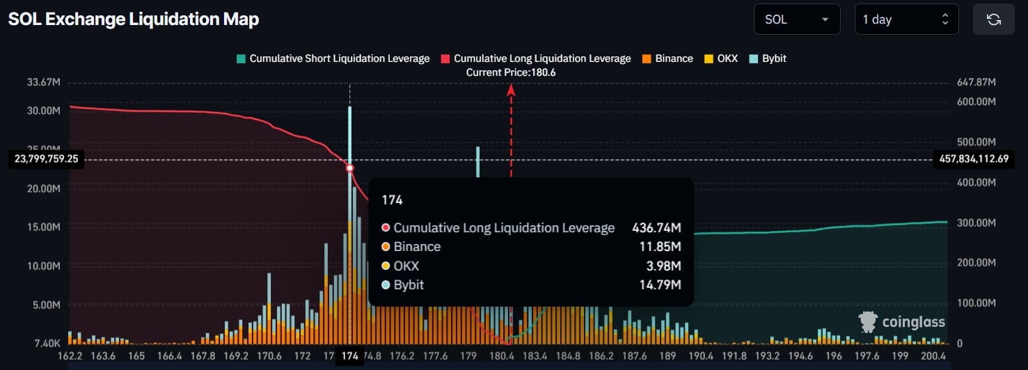SOL Exchange Liquidation Map