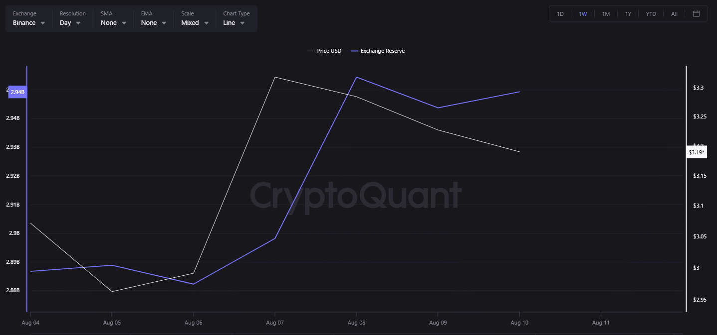XRP Exchange Reserve