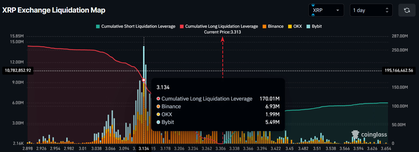 XRP Major liquidation levels