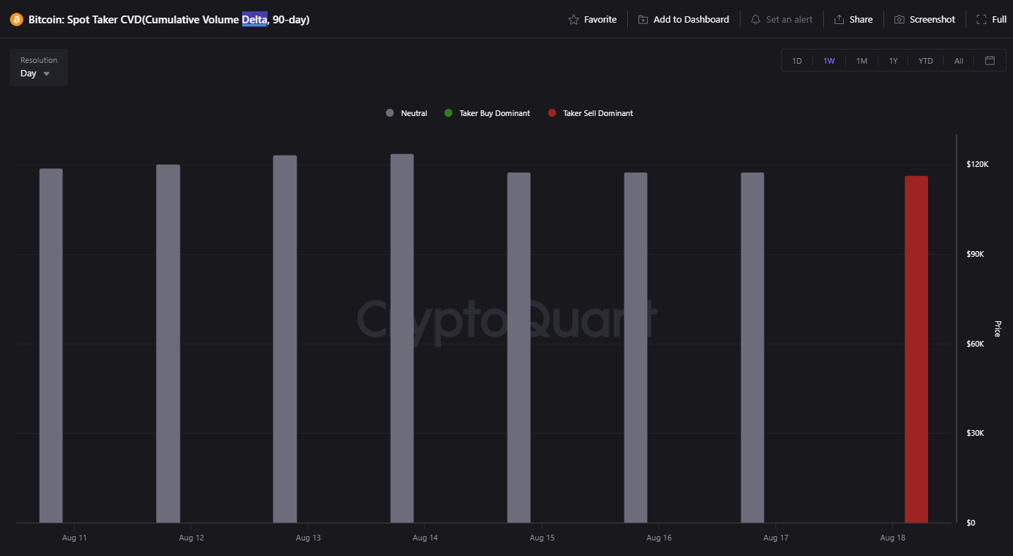 Bitcoin: Spot Taker CVD