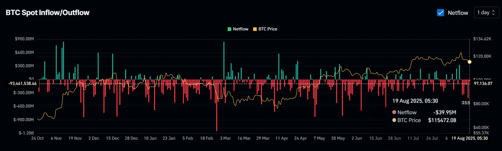 BTC Spot Inflow/Outflow
