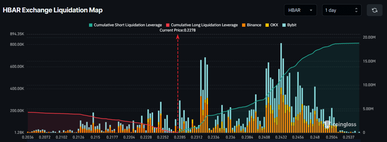 HBAR Exchange Liquidation Map